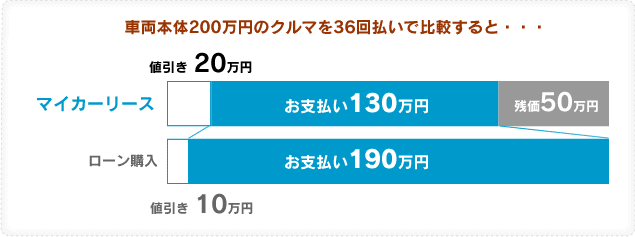 ワンランク上の車種がねらえます。