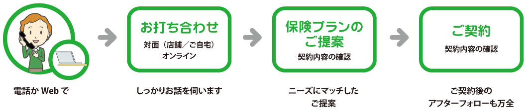 保険のご相談方法