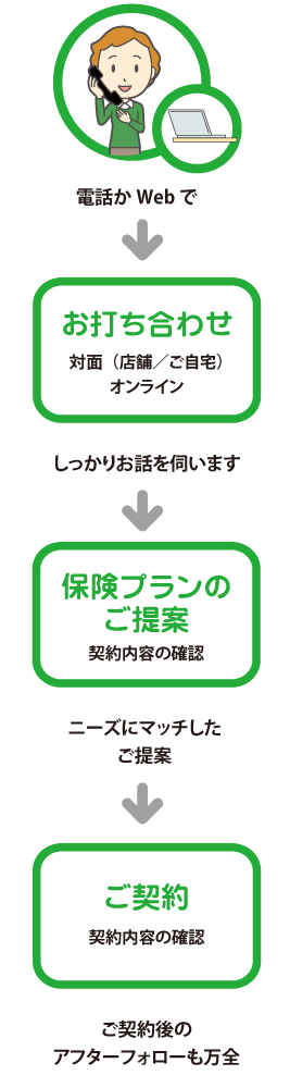 保険のご相談方法