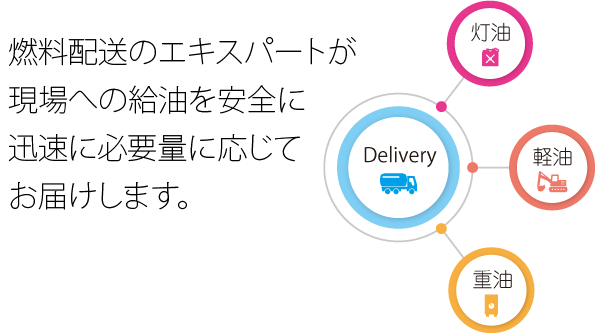 燃料配送のエキスパートが現場への給油を安全に迅速に必要量に応じてお届けします。
