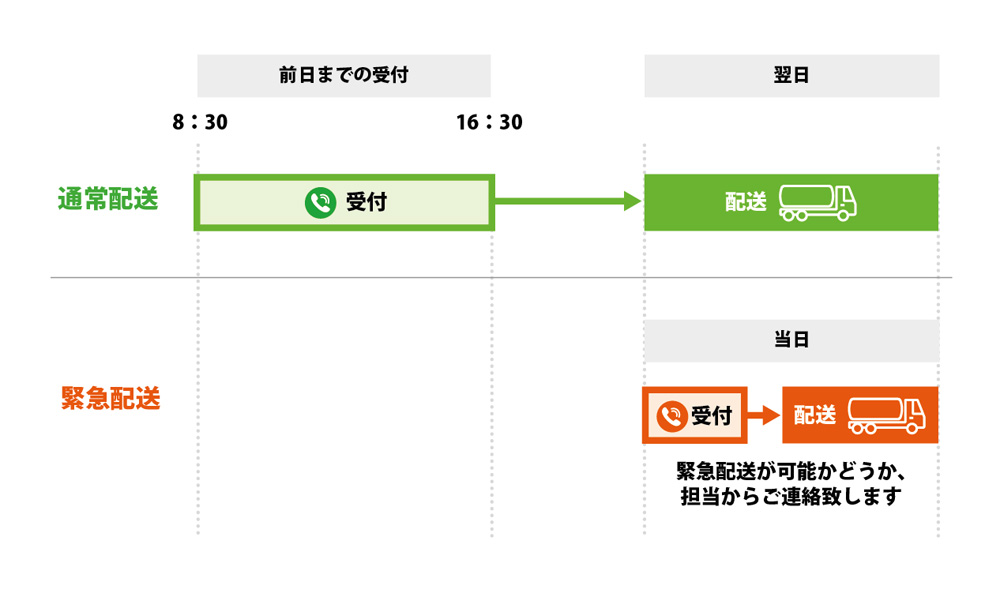 配送サービス受付フロー